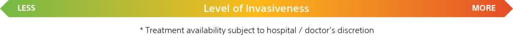 BPH invasive level